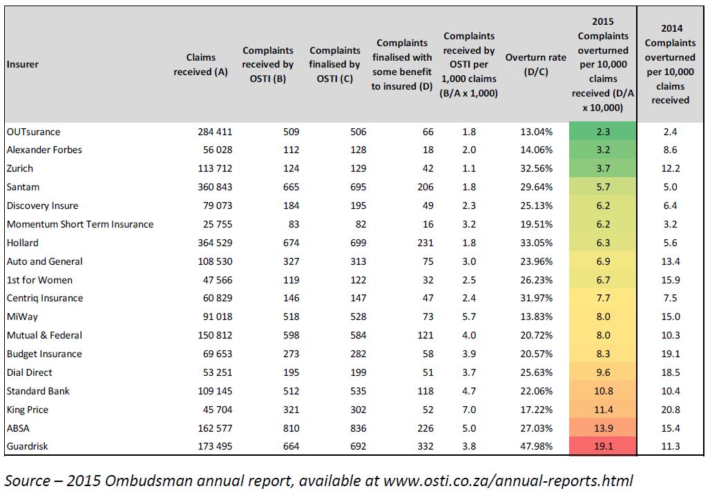 2015 report of the Ombudsman for ShortTerm Insurance issued