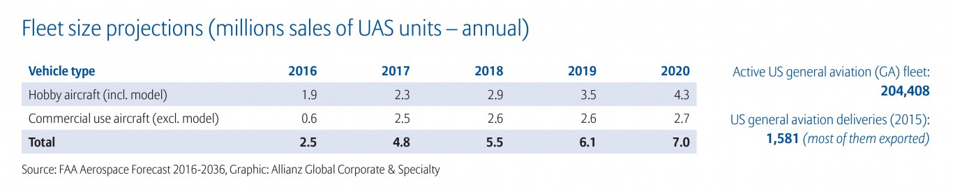 allianz-global-corporate-specialty-drone-growth-projections