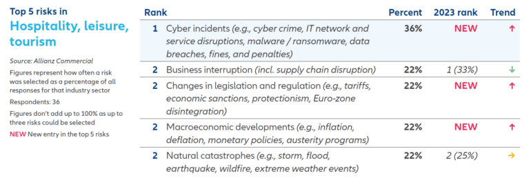 tourism business risk